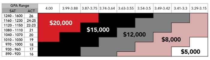 Scholarship Chart