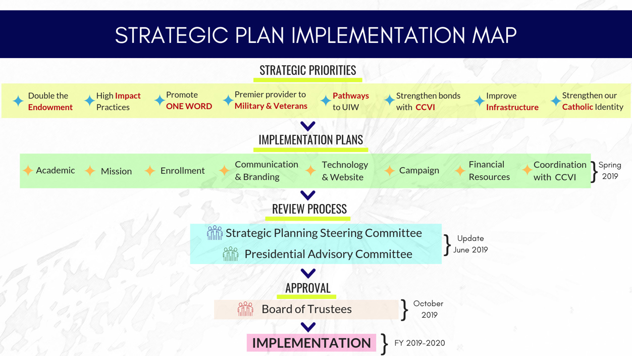 implementing a strategic plan