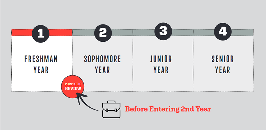 Portfolio review graphic with an arrow pointing between freshman and sophomore year
